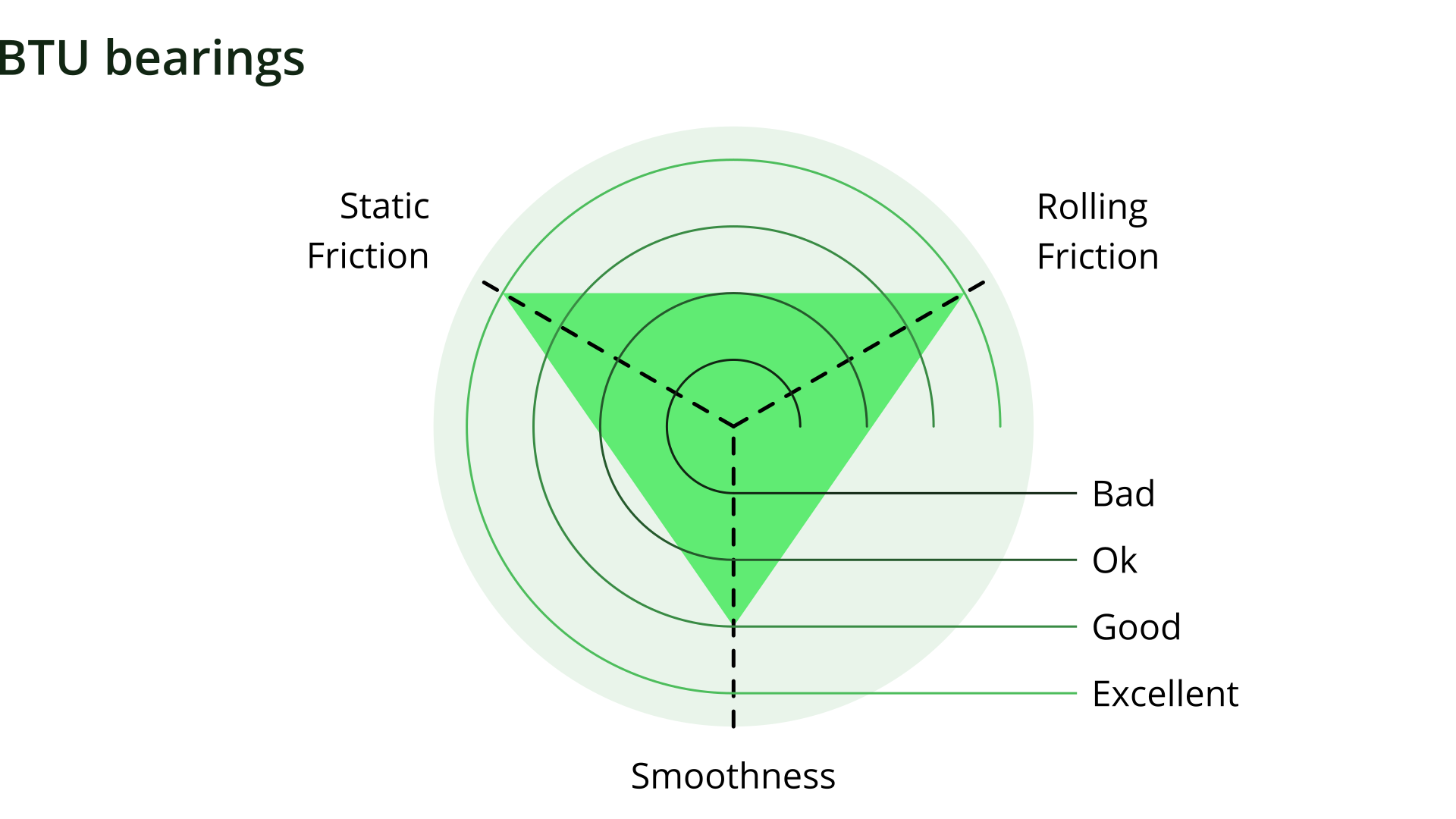 Static friction = Excellent, Rolling friction = Excellent, Smoothness = Good Radial graph with excellent static friction, excellent rolling friction, good smoothness