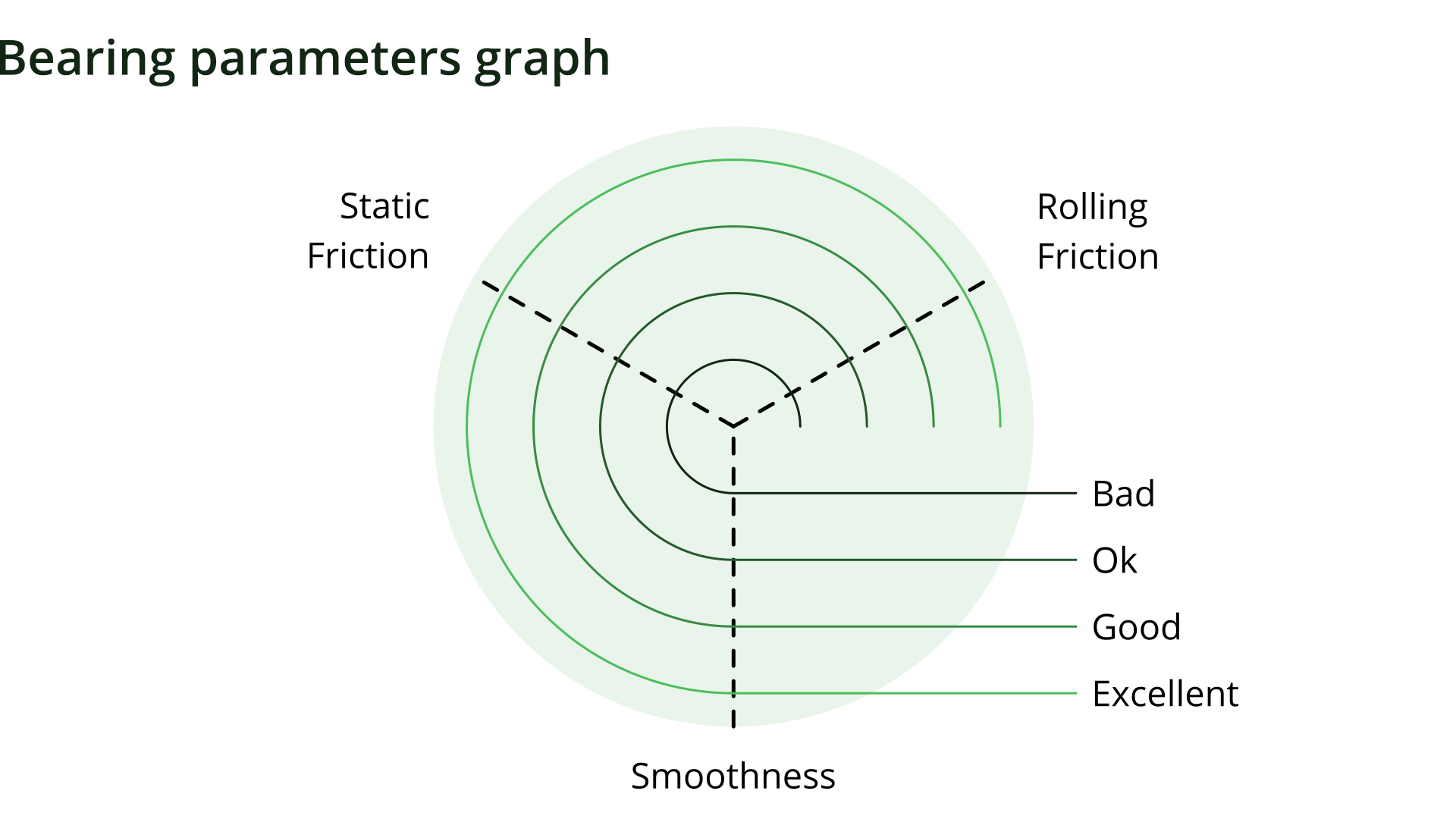 Blank radial graph with static friction, rolling friction, smoothness axes