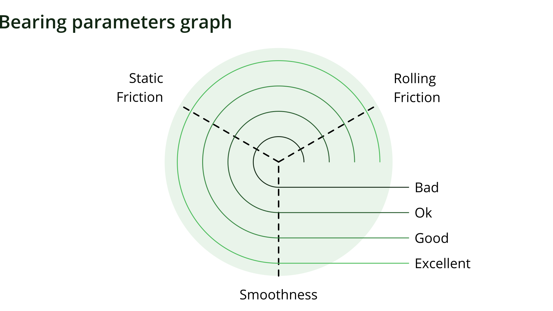 Blank bearing parameters graph Blank radial graph with static friction, rolling friction, smoothness axes