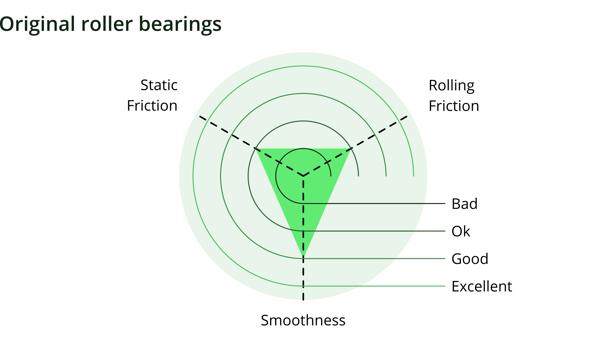 Static friction = Ok, Rolling friction = Ok, Smoothness = Good Radial graph with ok static friction, ok rolling friction and good smoothness