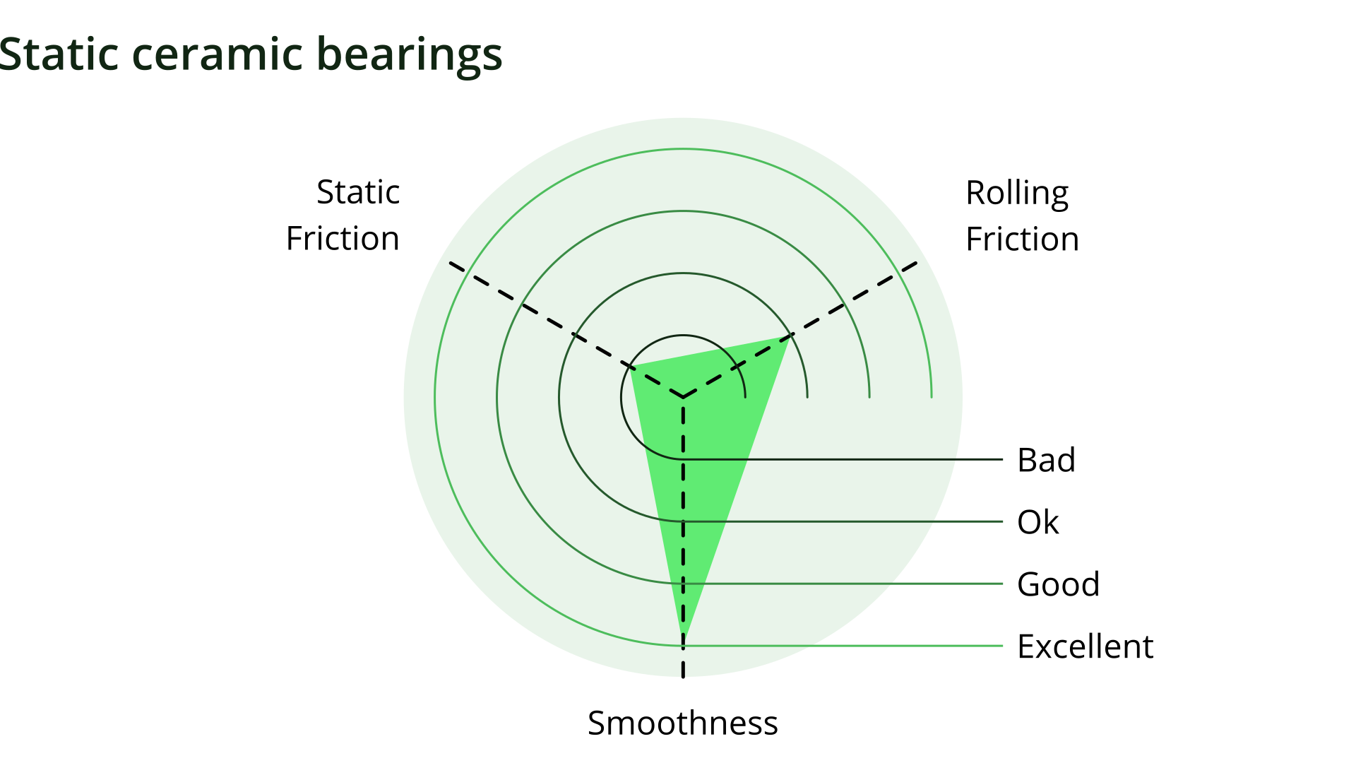 Radial graph with bad static friction, ok rolling friction, excellent smoothness