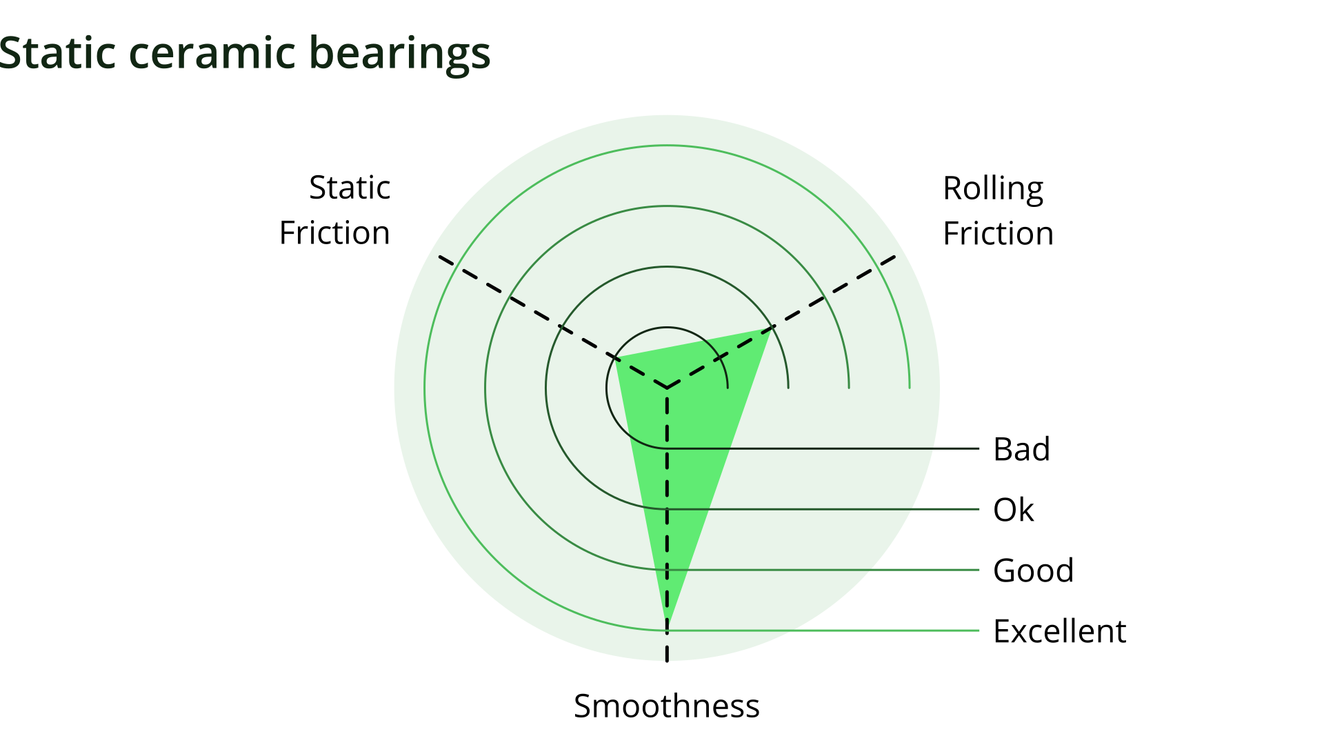 Static friction = Bad, Rolling friction = Ok, Smoothness = Excellent Radial graph with bad static friction, ok rolling friction, excellent smoothness