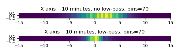 Two graphs showing heatmaps of the X-axis values over time. The top one is with no low-pass filter installed, and has a spread mostly between -5 and 7 pixels. The bottom one is after the filter is installed and has a spread of maybe -3 to 3 pixels.