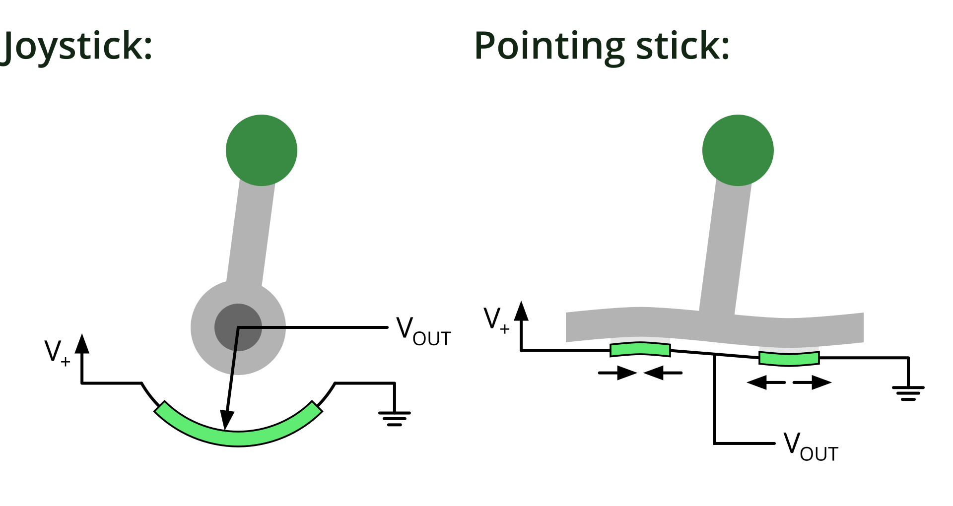 Comparison of joystick and pointing stick. The joystick has a potentiometer drawn over it,
              while the pointing stick has two resistors, one being stretched and the other compressed.