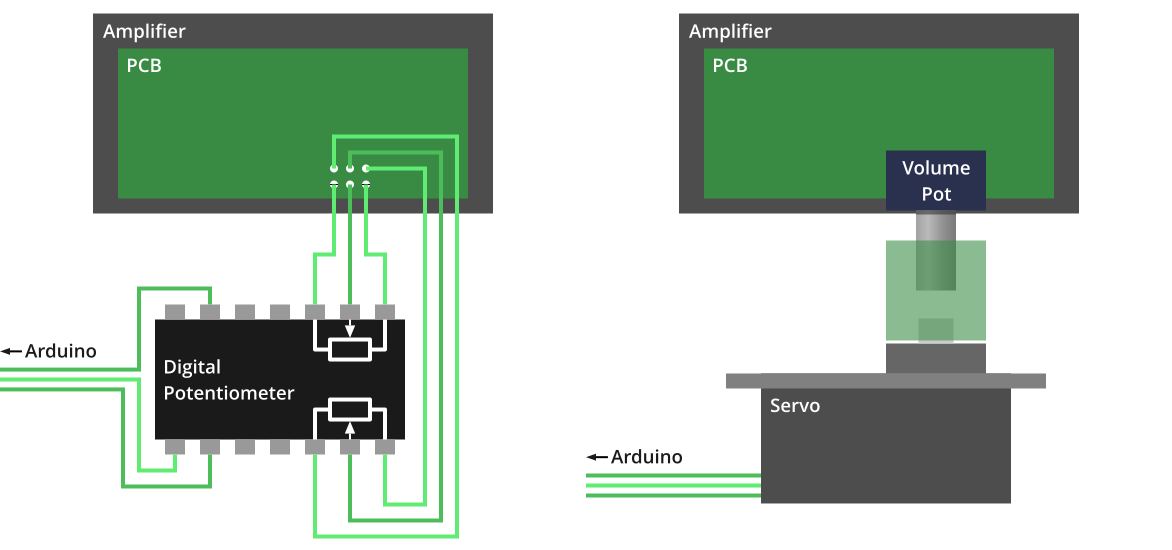 Diagram of the two solutions. The first shows the amp with the volume knob removed and wires coming out, going to a digital potentiometer chip. The second has a servo motor attached to the front of the amplifier to turn the volume knob.
