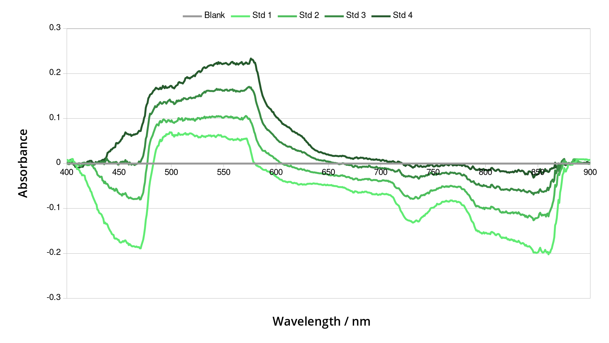 Graph of the absorbance spectra of different concentrations of ink. More concentrated ink absorbs more light