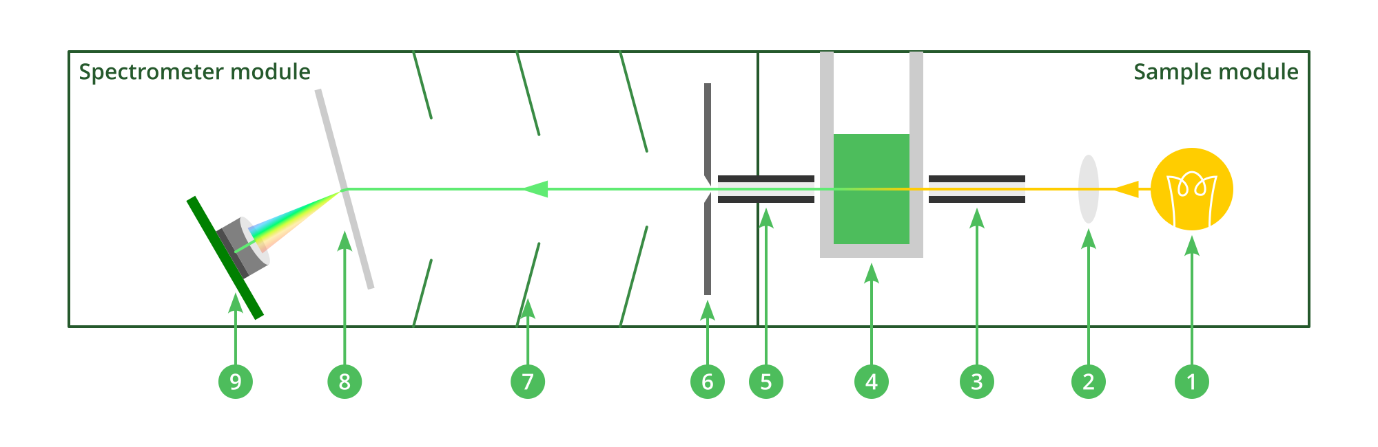 Diagram of final optical design, with parts labelled 1-9 (described in caption)