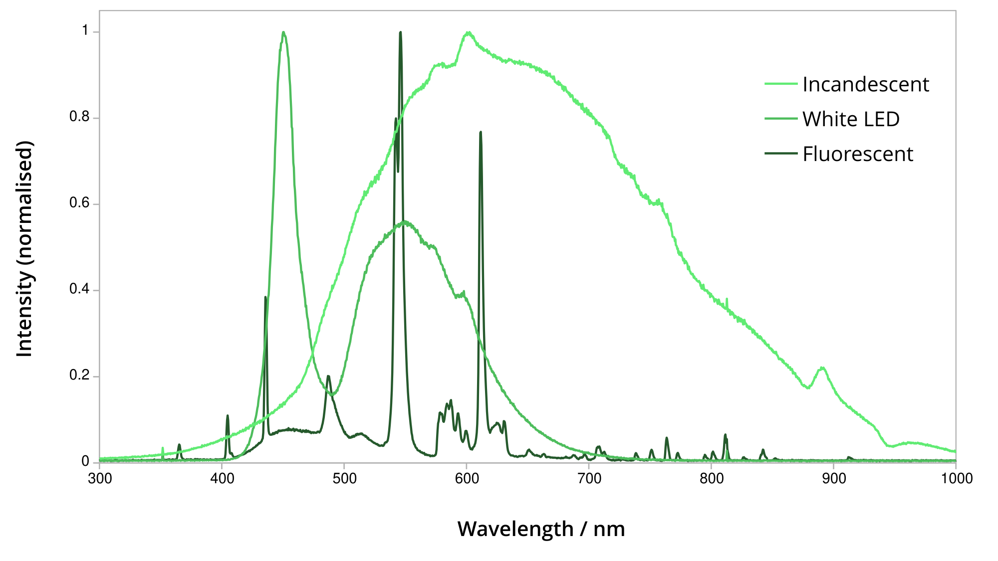 Graph of intensity against wavelength for three light sources