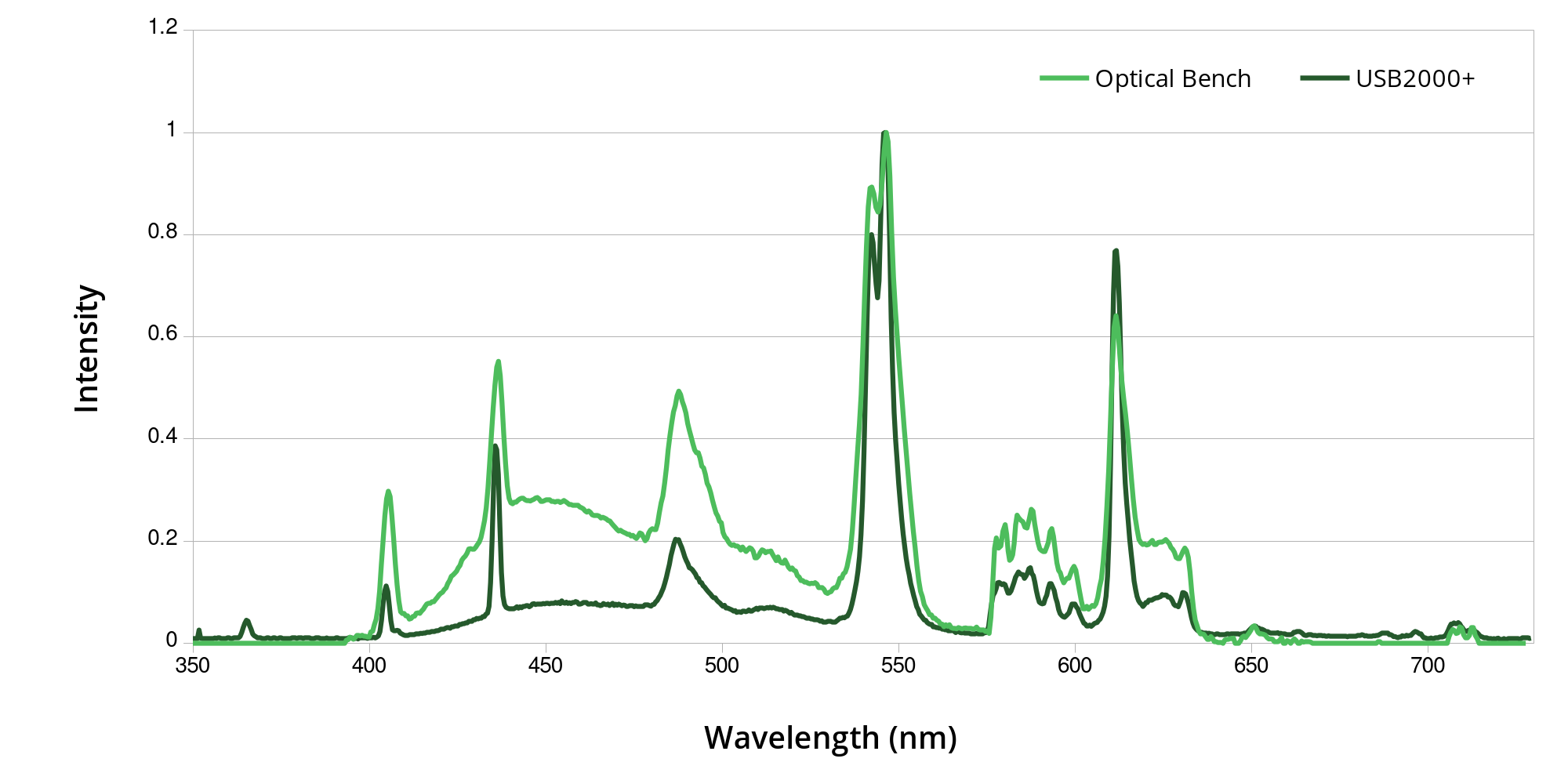 Graph of two fluorescent lamp spectra - one is a little less 'spiky' than the other but they're similar