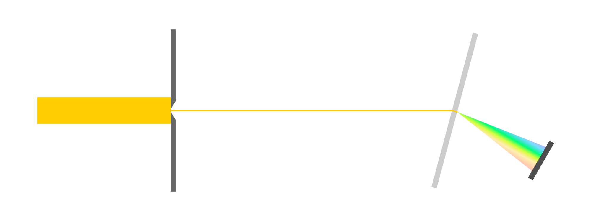 Light comes in from the left, passes through a narrow slit, passes through an angled diffraction grating and is split into a rainbow, at which point it hits a sensor.