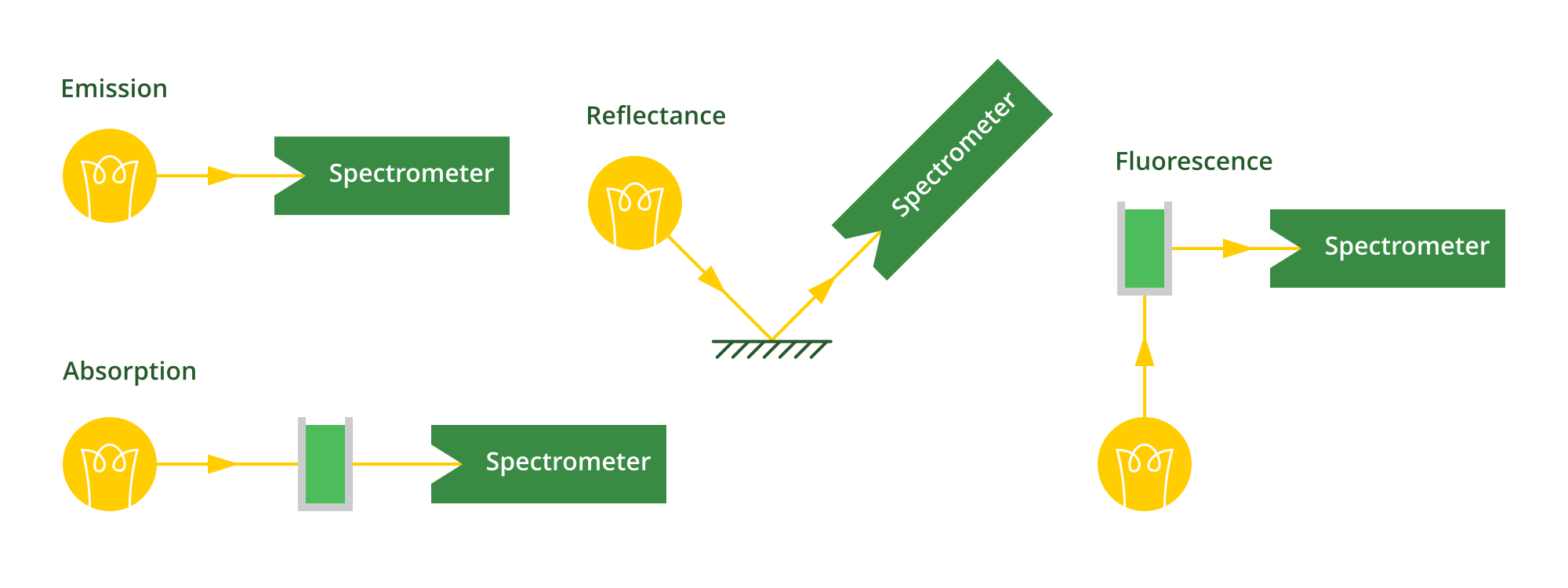 Diagrams of emission, absorption, reflectance and fluorescence spectroscopy