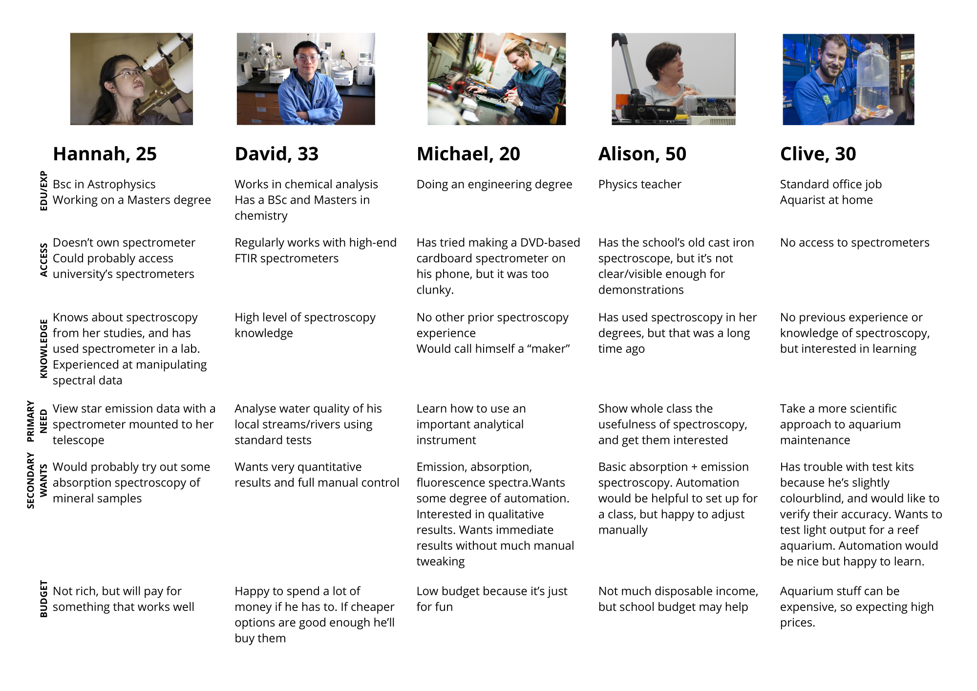 A page of 5 user personas, showing their background, wants/needs and budget