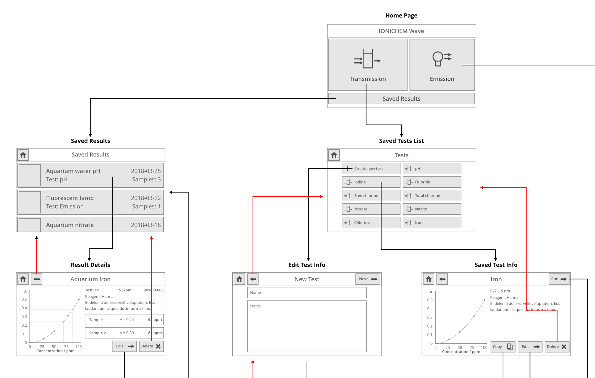 Part of a wireframe showing different pages. From buttons on each page an arrow goes to where the button would take the user.