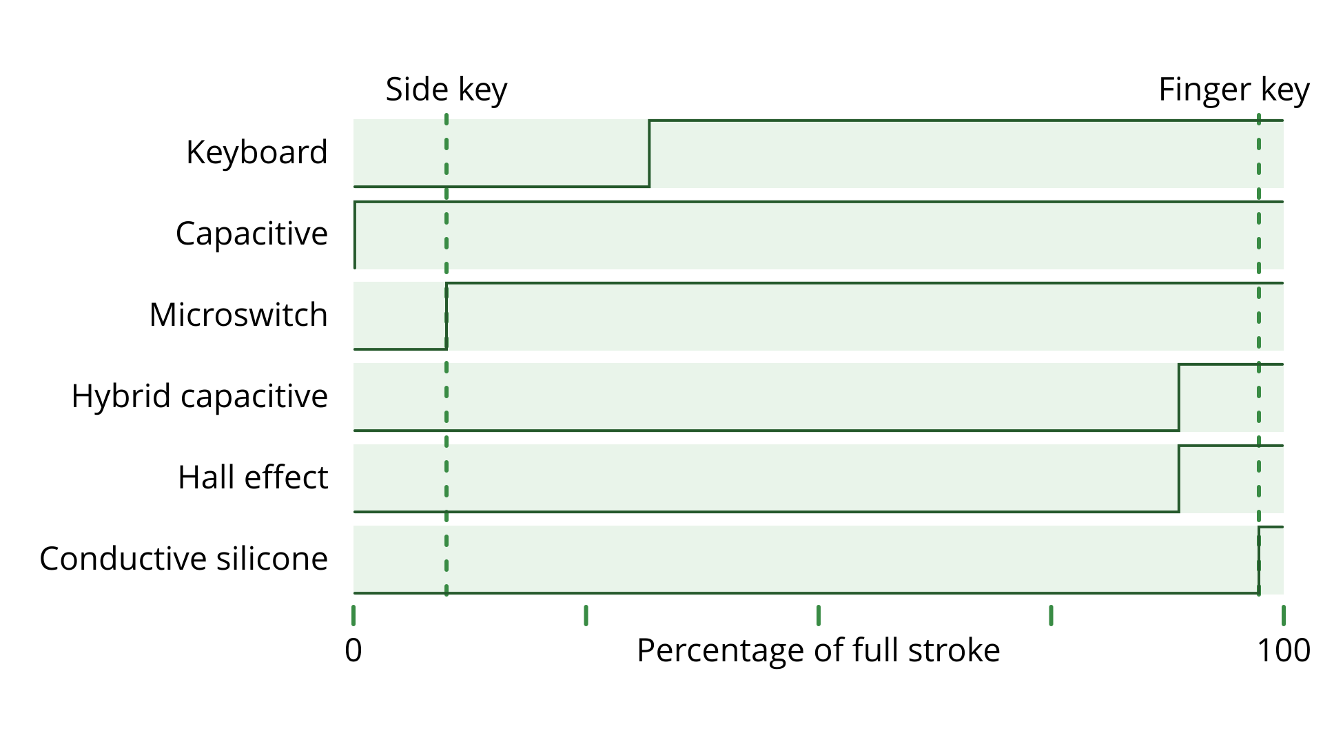 Graph of actuation points of the 5 types of switches. As the stroke goes from 0 to 100%, the capacitive switch actuates first, then the microswitch, then the keyboard switch, then the hybrid capacitive and hall effect, then the conductive silicone.