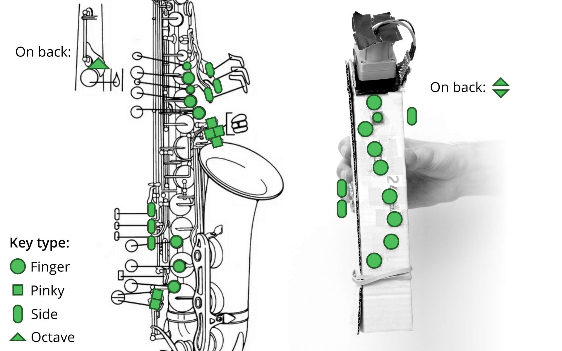 Graphic with an alto saxophone on the left with 21 keys highlighted with green shapes. 8 finger keys, 6 pinky keys, 6 side keys, 1 octave key. On the right is one electro-sax prototype with its 14 keys highlighted: 9 finger keys, 3 side keys, 2 octave keys.